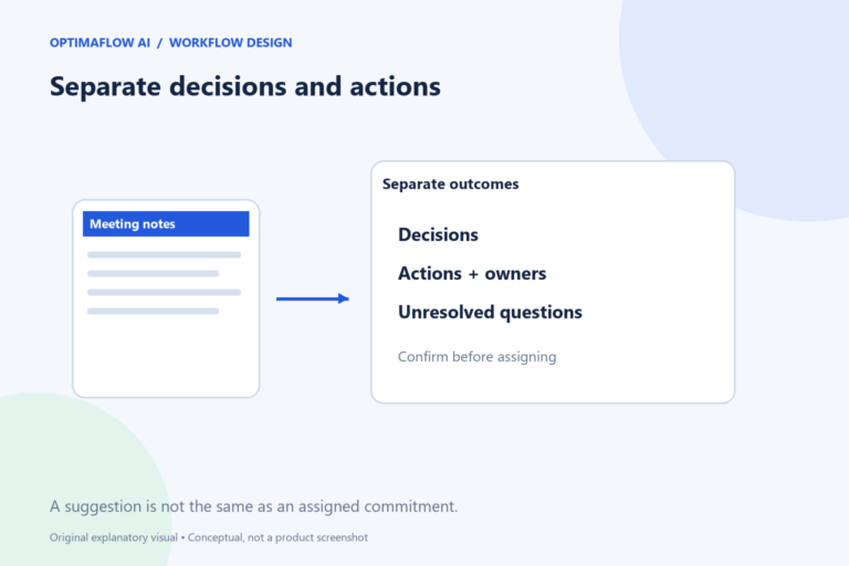 Separate decisions and actions. A suggestion is not the same as an assigned commitment.