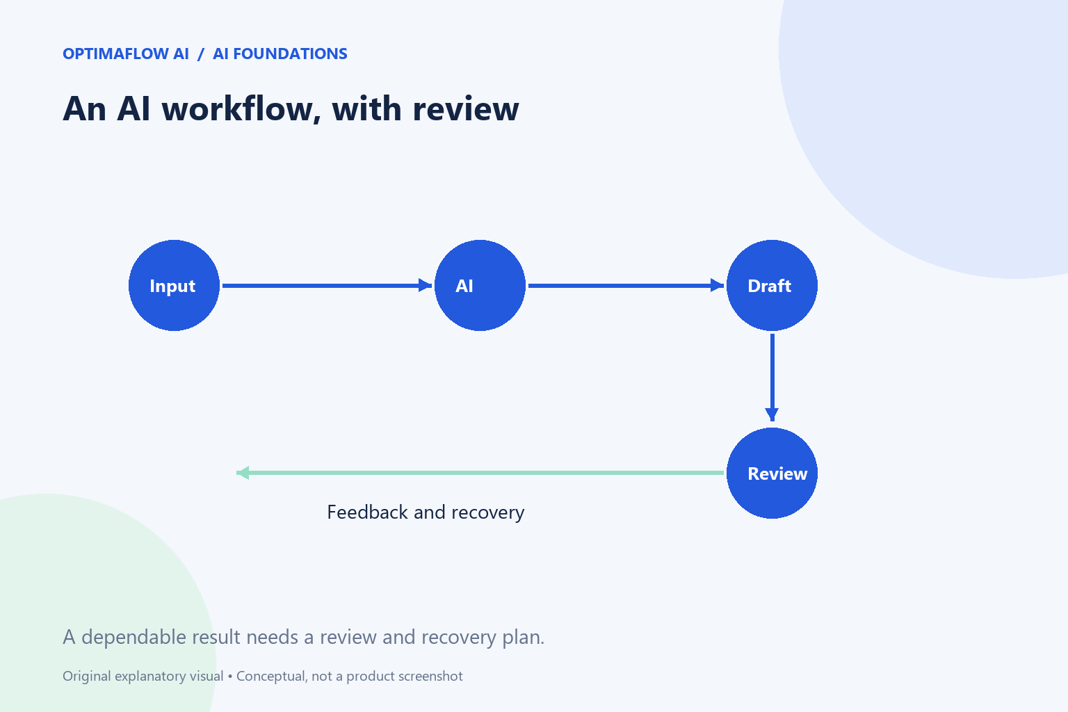 What Is an AI Workflow? A Practical Guide for Small Businesses