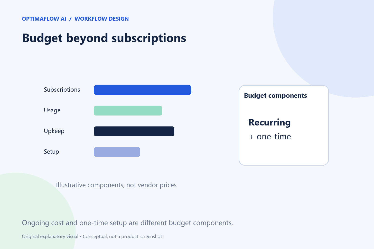 How to Budget for a Business Automation Workflow