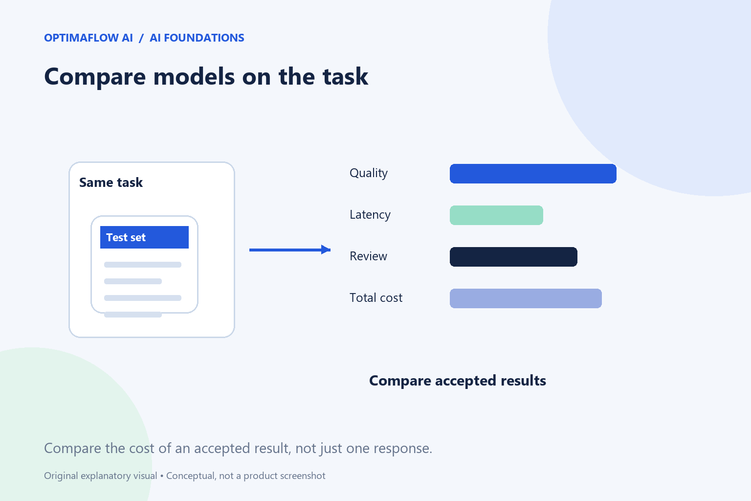How to Choose an AI Model for a Specific Business Task