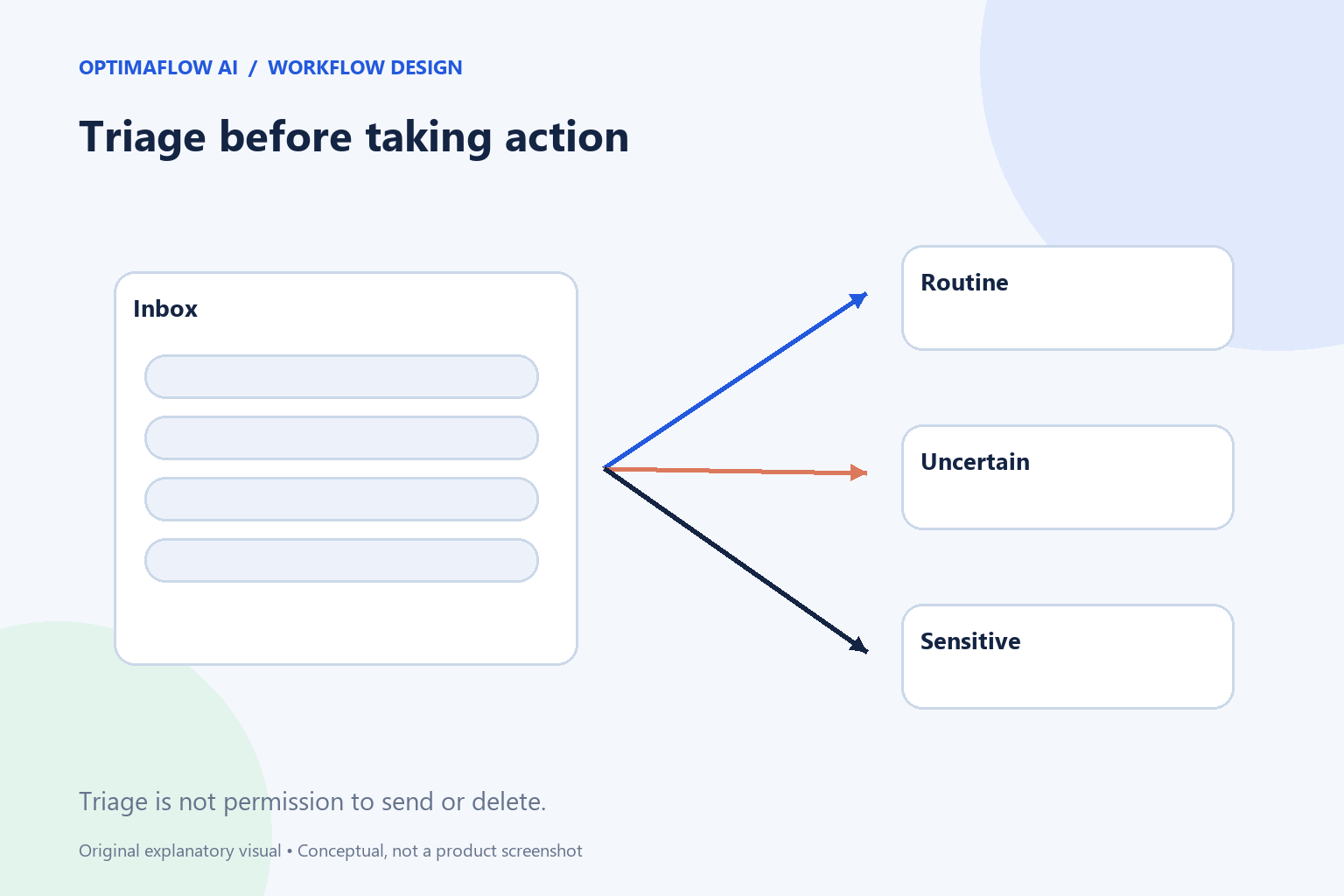 How to Use AI for Email Triage With a Human Review Queue