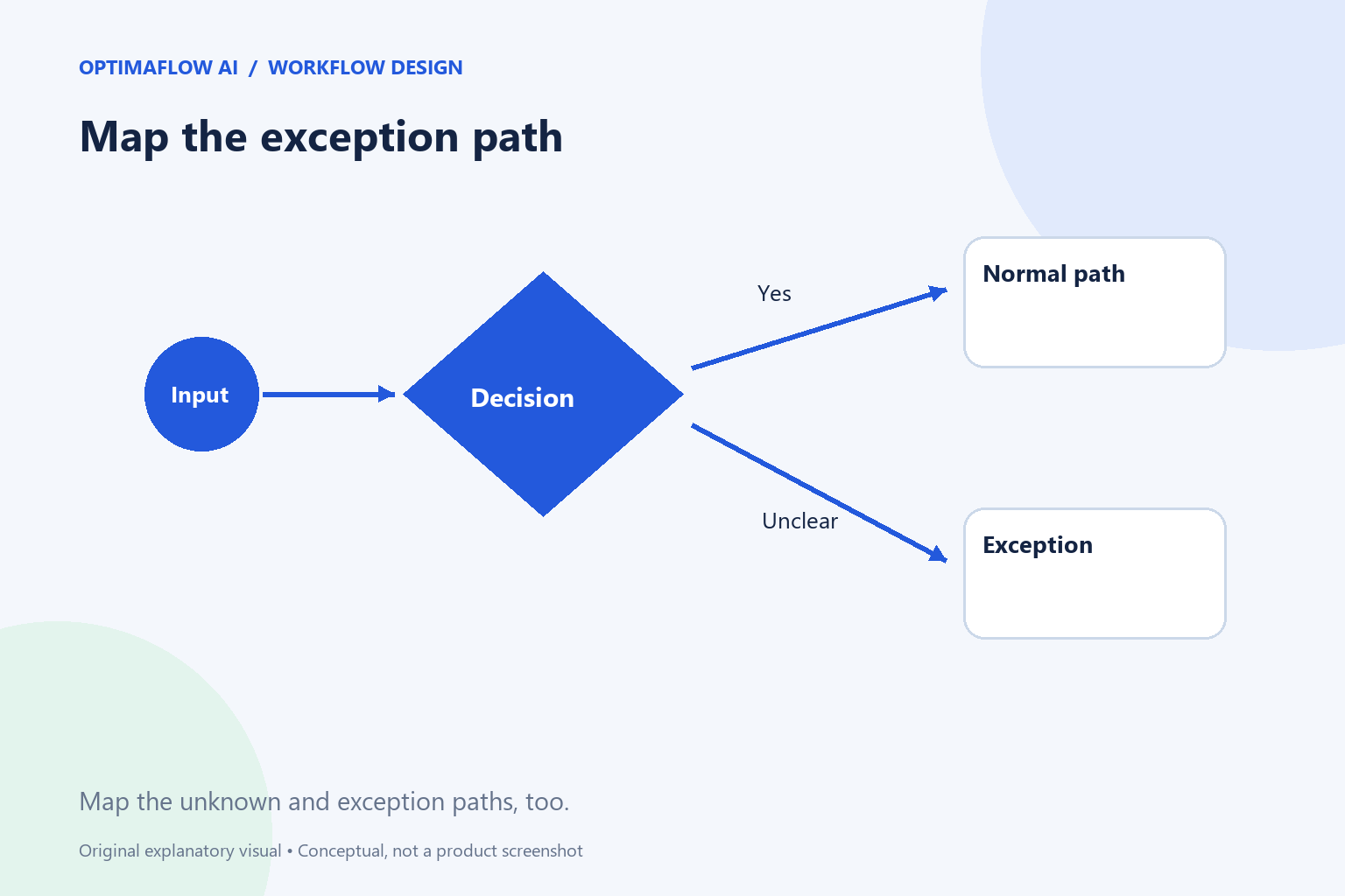 How to Map a Business Process Before Adding AI