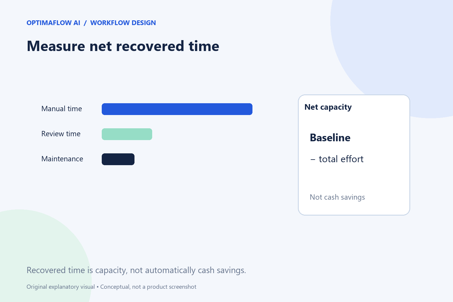 How to Measure Automation Results Without Inflating the Savings
