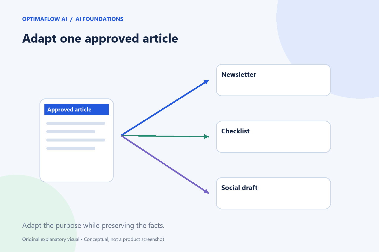 How to Repurpose One Article With AI Without Repeating Yourself