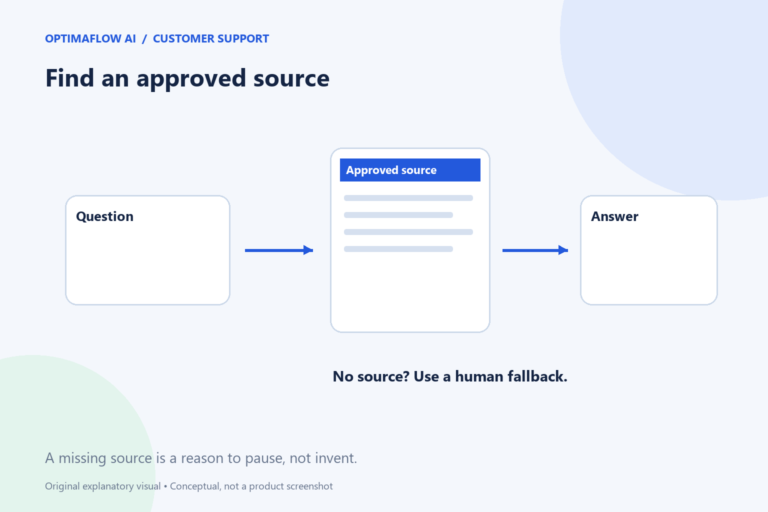 Find an approved source. A missing source is a reason to pause, not invent.