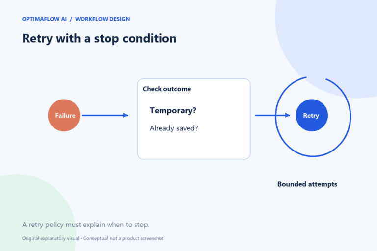 Retry with a stop condition. A retry policy must explain when to stop.