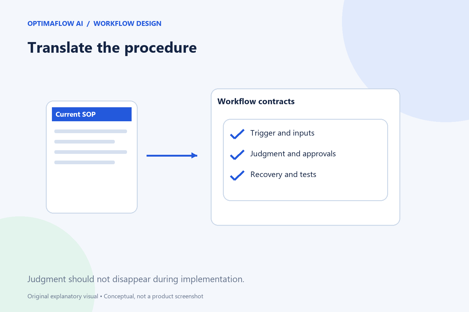 How to Turn a Standard Operating Procedure Into a Workflow