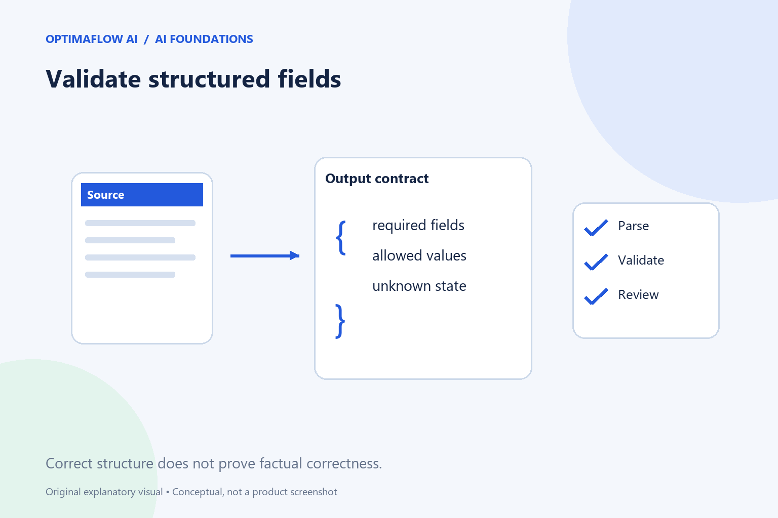 How to Plan Structured AI Output for a Workflow