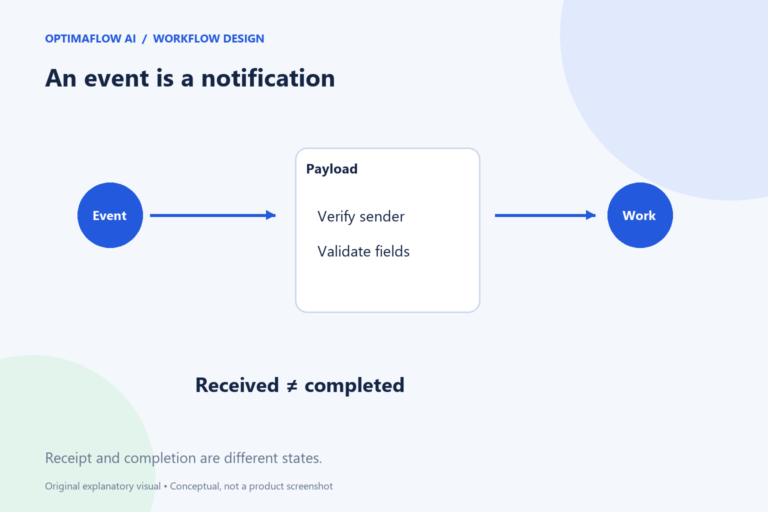 An event is a notification. Receipt and completion are different states.