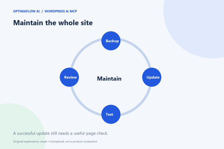Maintain the whole site. A successful update still needs a useful-page check.